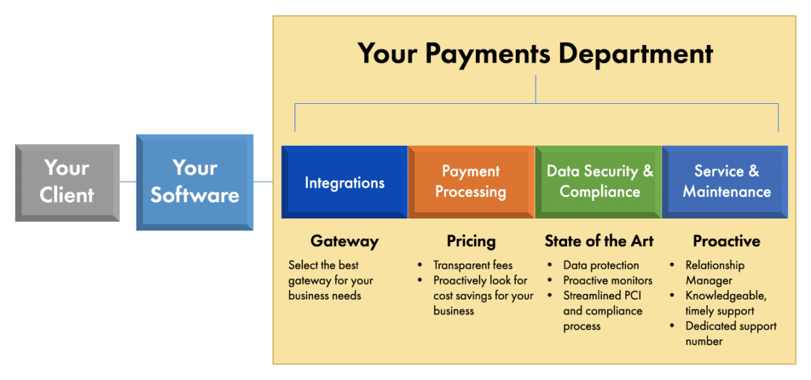 How is a Payment Gateway Different than a Payment Processor - Wind River Financial is Your Payments Department