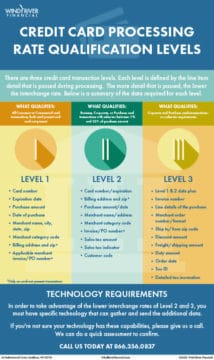 Level III Credit Card Processing Infographic - Wind River Financial